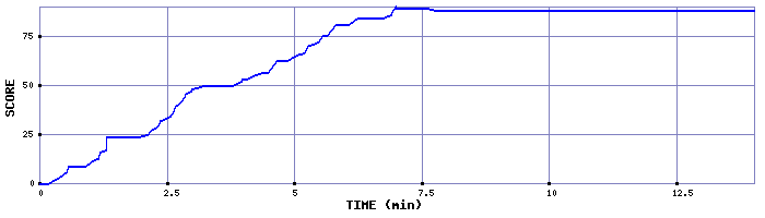 Score Graph