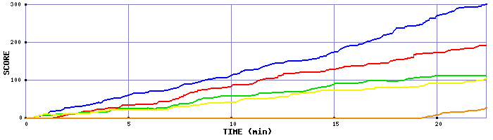 Score Graph