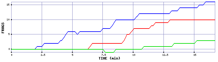 Frag Graph