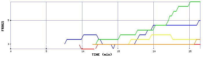 Frag Graph