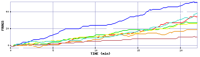 Frag Graph