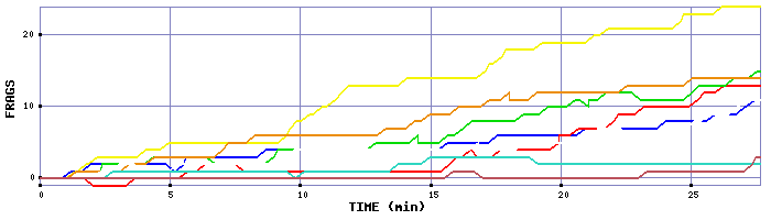 Frag Graph