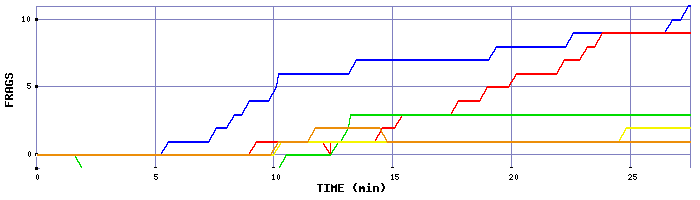 Frag Graph