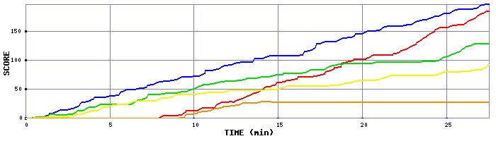 Score Graph