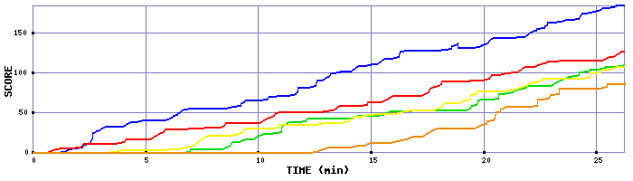 Score Graph