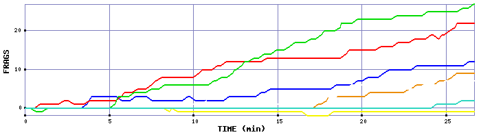 Frag Graph