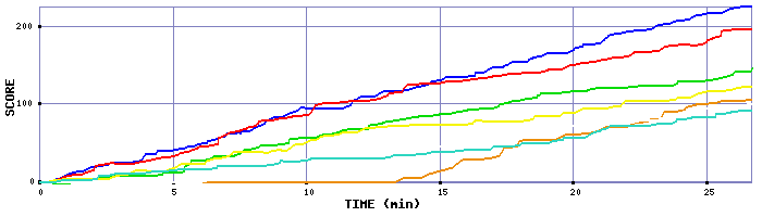 Score Graph