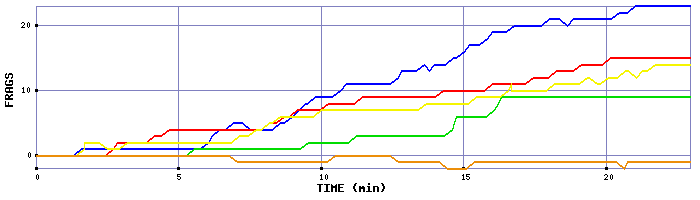 Frag Graph