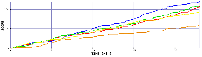 Score Graph