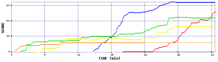 Score Graph