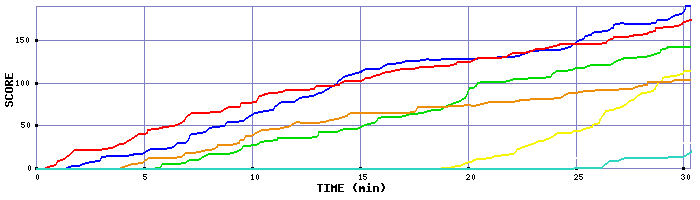 Score Graph