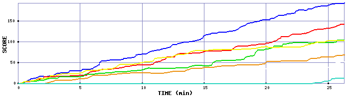 Score Graph