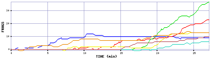 Frag Graph
