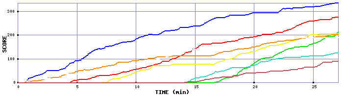 Score Graph