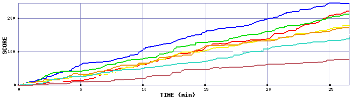 Score Graph