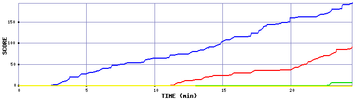 Score Graph