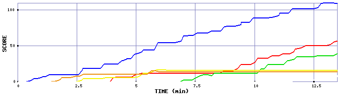 Score Graph