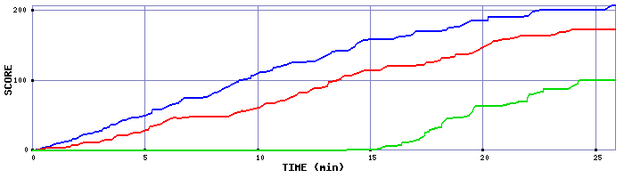 Score Graph