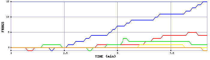 Frag Graph