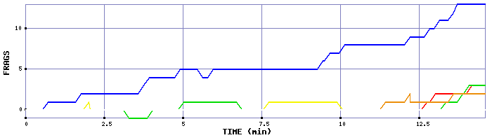 Frag Graph
