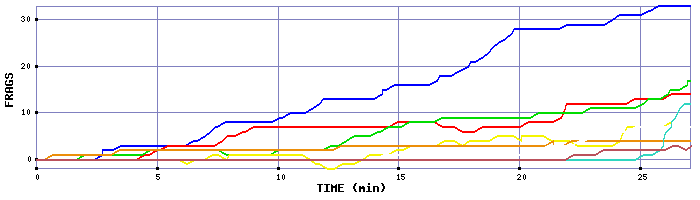 Frag Graph