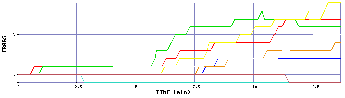 Frag Graph