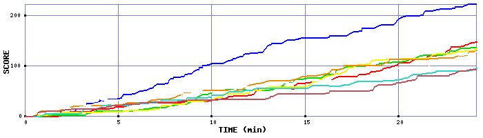 Score Graph