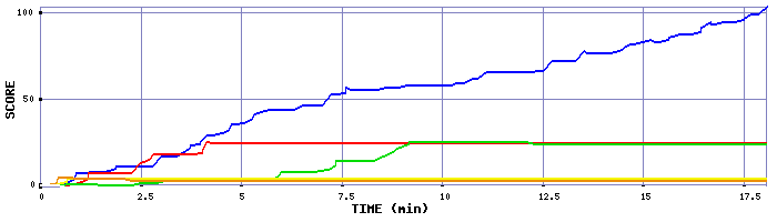 Score Graph