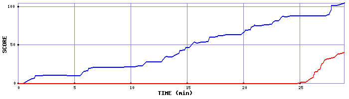 Score Graph