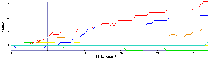 Frag Graph