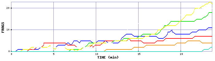 Frag Graph