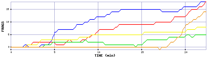 Frag Graph