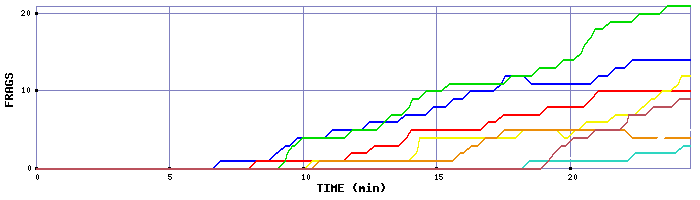 Frag Graph