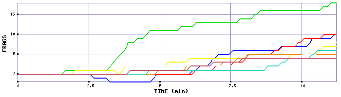 Frag Graph