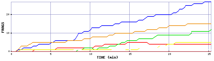 Frag Graph