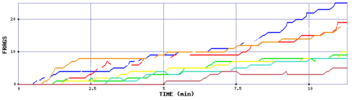 Frag Graph