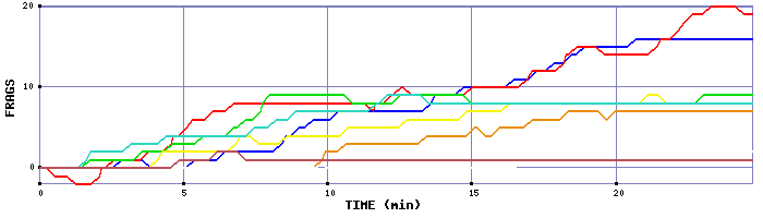 Frag Graph