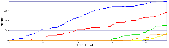 Score Graph