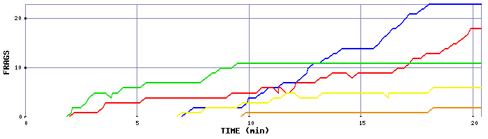 Frag Graph