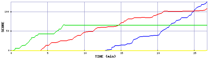 Score Graph