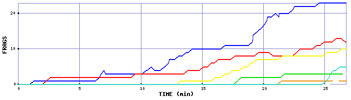 Frag Graph