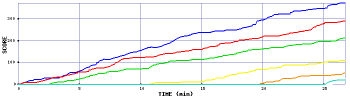 Score Graph