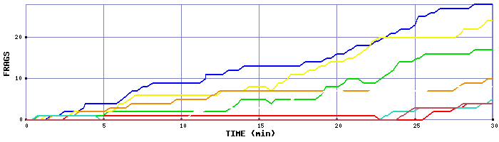 Frag Graph