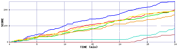 Score Graph