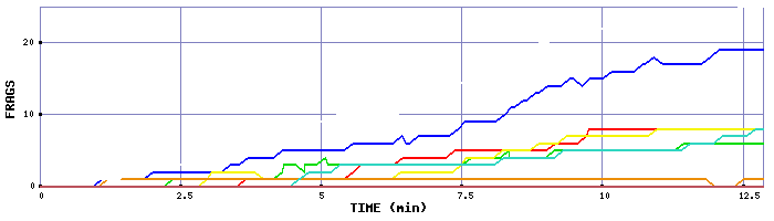 Frag Graph