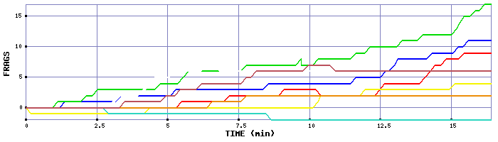 Frag Graph