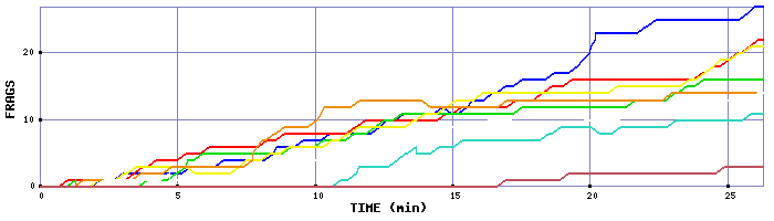 Frag Graph