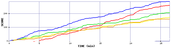 Score Graph