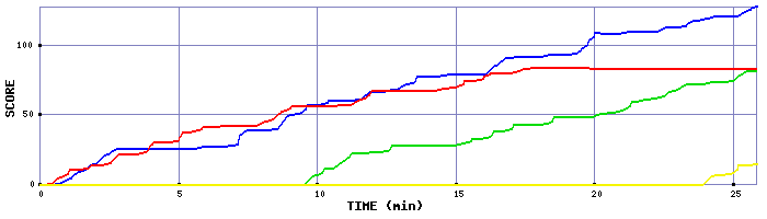 Score Graph