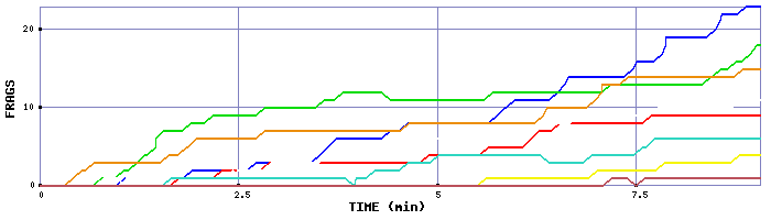 Frag Graph